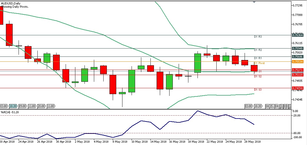 Analisa Forex Harian AUDUSD Selasa Tanggal 29 Mei 2018 chart