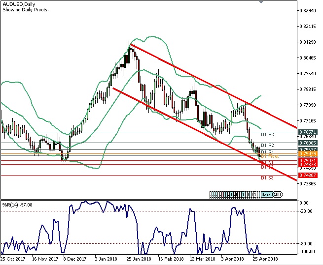 Analisa Forex Harian AUDUSD Senin Tanggal 1 Mei 2018 chart