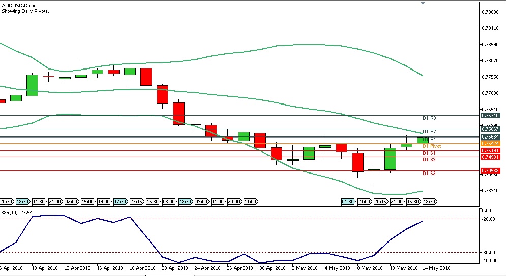 Analisa Forex Harian AUDUSD Senin Tanggal 14 Mei 2018 chart