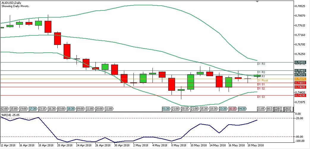 Analisa Forex Harian AUDUSD Senin Tanggal 21 Mei 2018 chart