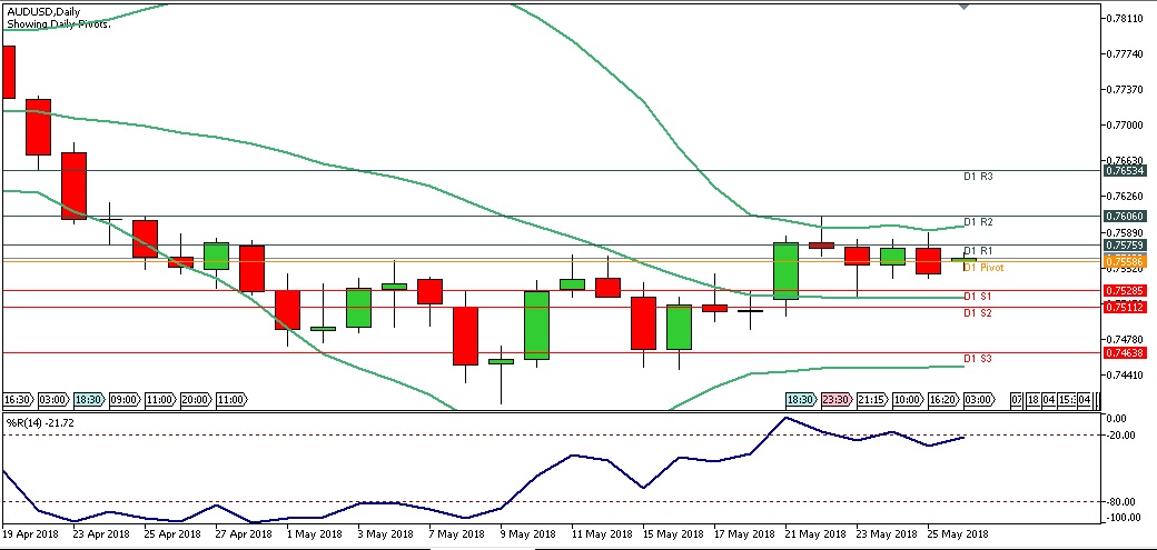 Analisa Forex Harian AUDUSD Senin Tanggal 28 Mei 2018 chart