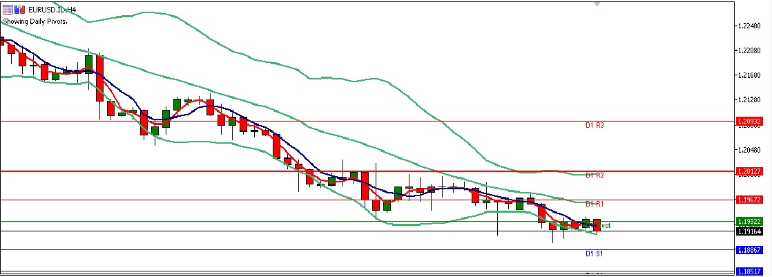 Analisa Forex Harian EURUSD 8 Mei 2018 Chart