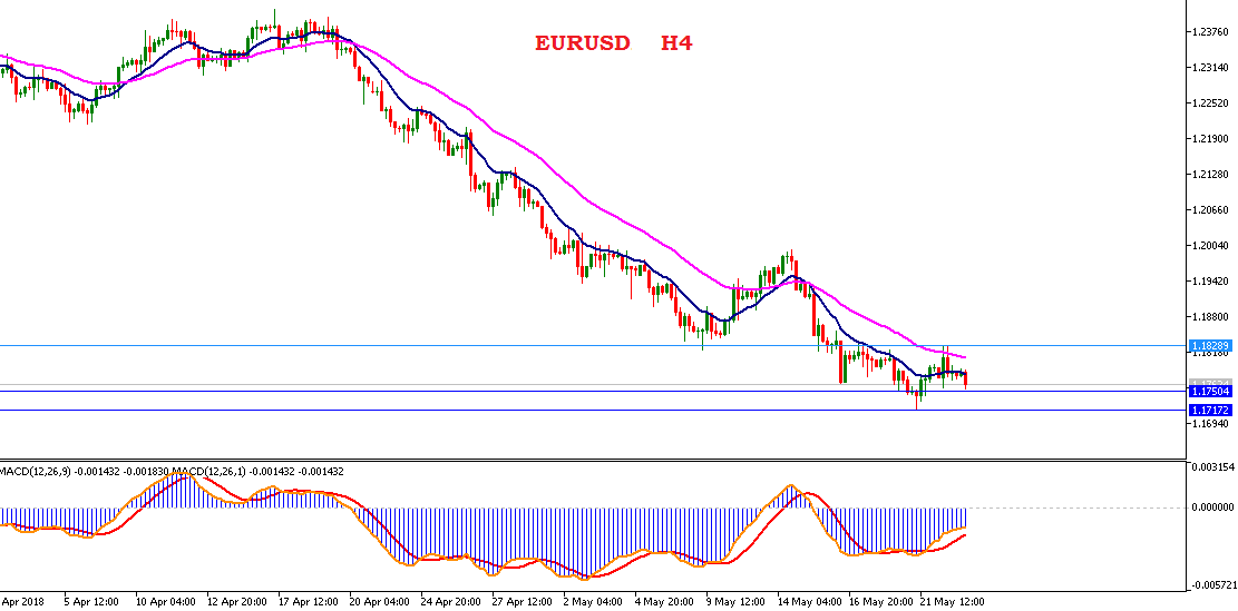 Analisa Forex Harian EURUSD Rabu 23 Mei 2018