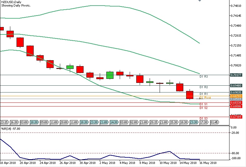 Analisa Forex Harian NZDUSD 16 Mei 2018 chart