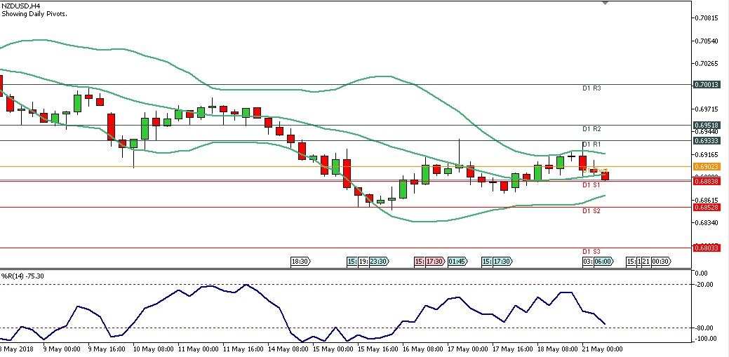 Analisa Forex Harian NZDUSD 21 Mei 2018-Sesi Eropa chart