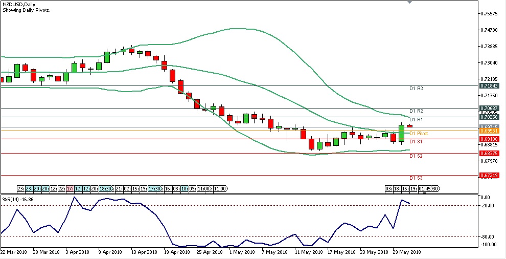 Analisa Forex Harian NZDUSD 31 Mei 2018 chart