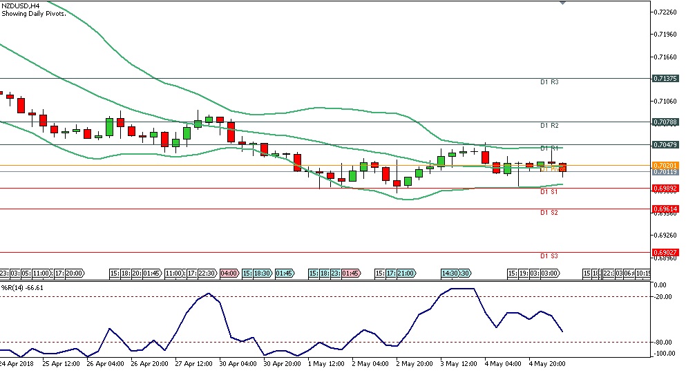 Analisa Forex Harian NZDUSD 7 Mei 2018 - Sesi Eropa - Chart