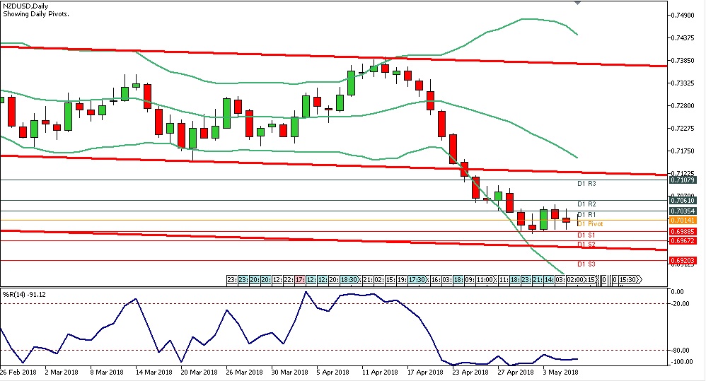 Analisa Forex Harian NZDUSD 8 Mei 2018 chart