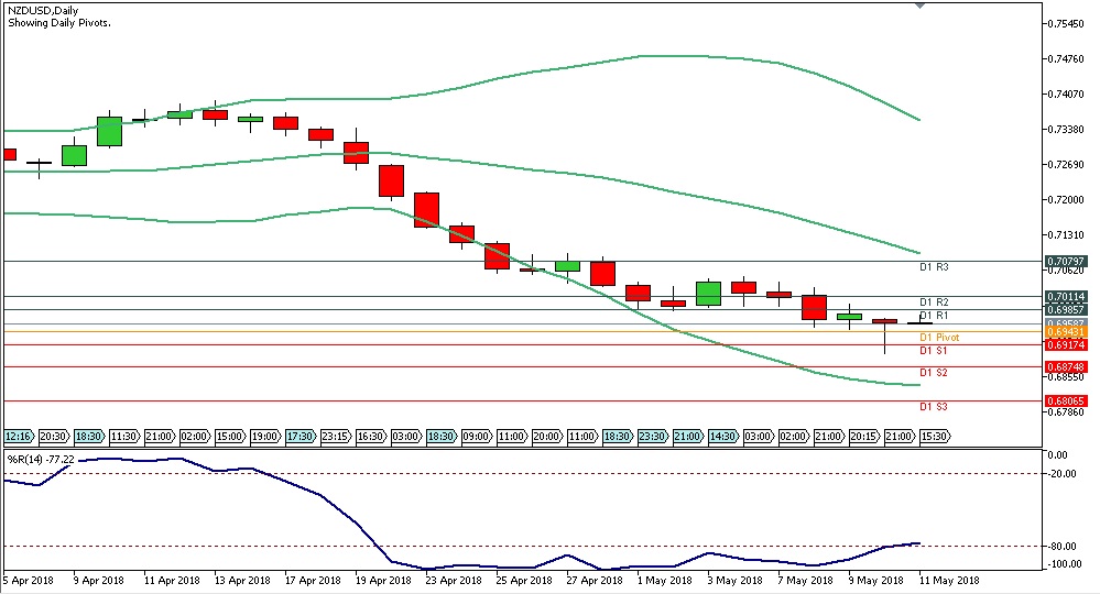 Analisa Forex Harian NZDUSD Jumat Tanggal 11 Mei 2018 chart