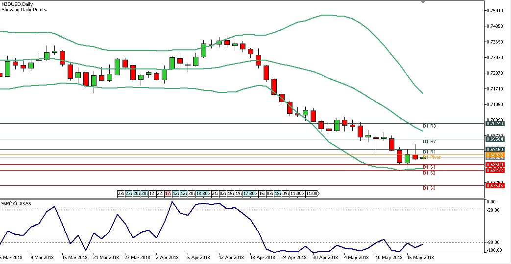 Analisa Forex Harian NZDUSD Jumat Tanggal 18 Mei 2018 chart