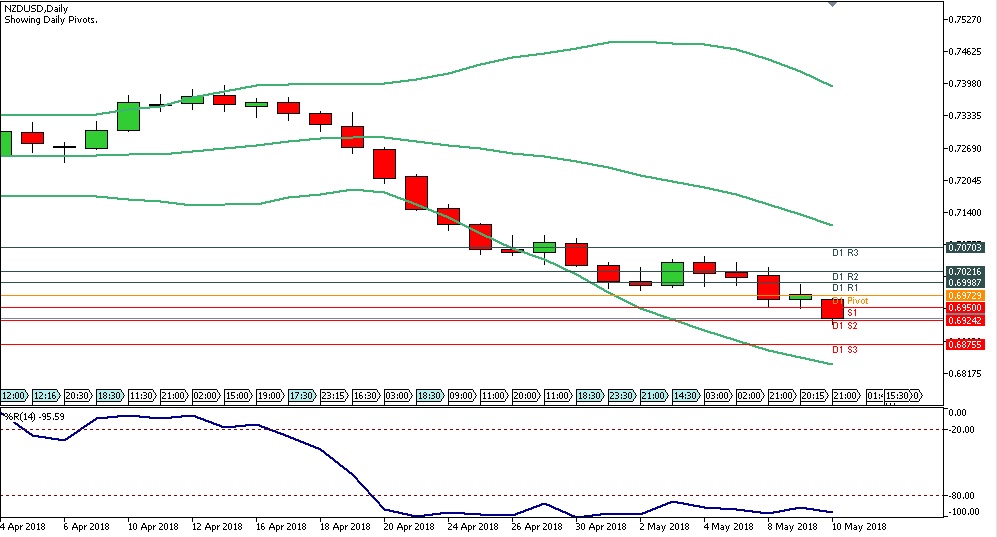 Analisa Forex Harian NZDUSD Kamis Tanggal 10 Mei 2018 chart