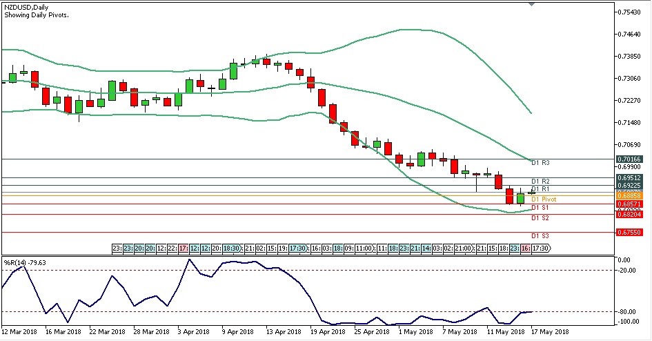 Analisa Forex Harian NZDUSD Kamis Tanggal 17 Mei 2018 chart