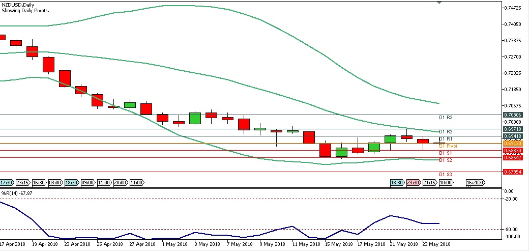 Analisa Forex Harian NZDUSD Kamis Tanggal 24 Mei 2018 chart