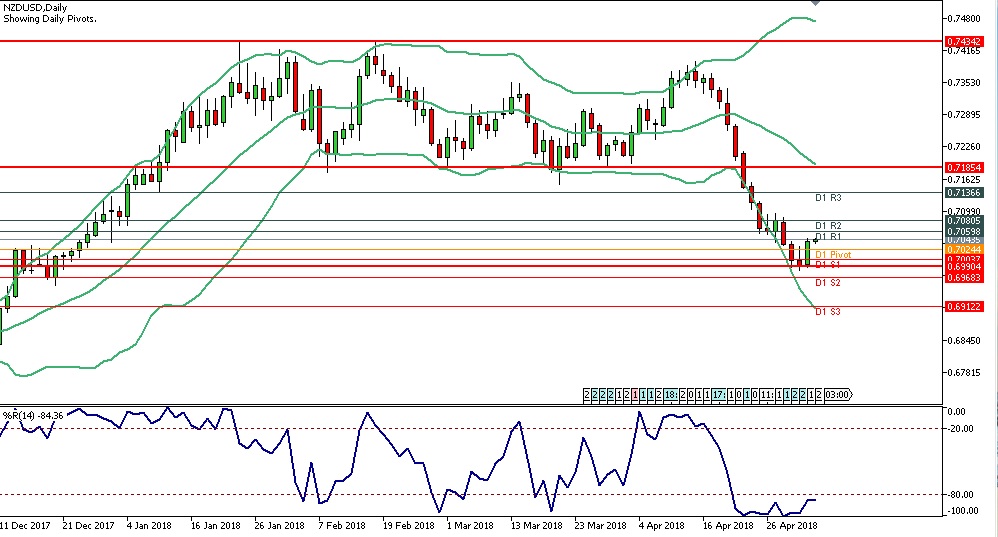 Analisa Forex Harian NZDUSD Kamis Tanggal 4 Mei 2018 chart