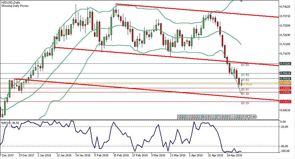 Analisa Forex Harian NZDUSD Rabu Tanggal 2 Mei 2018 chart