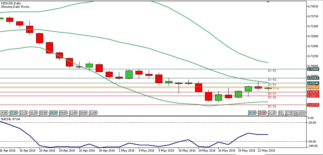 Analisa Forex Harian NZDUSD Rabu Tanggal 23 Mei 2018 chart