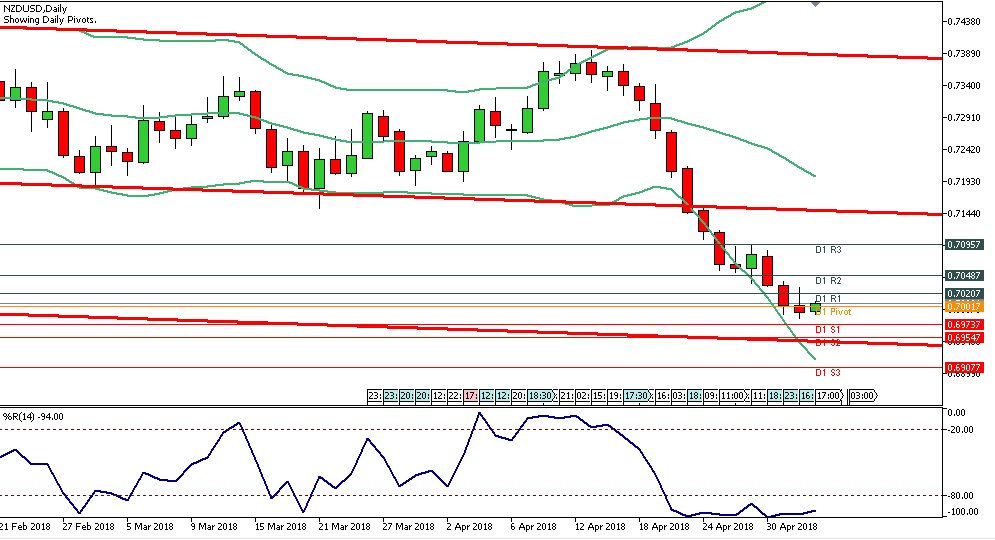 Analisa Forex Harian NZDUSD Rabu Tanggal 3 Mei 2018 chart