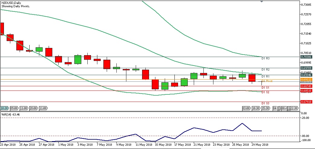 Analisa Forex Harian NZDUSD Rabu Tanggal 30 Mei 2018 chart