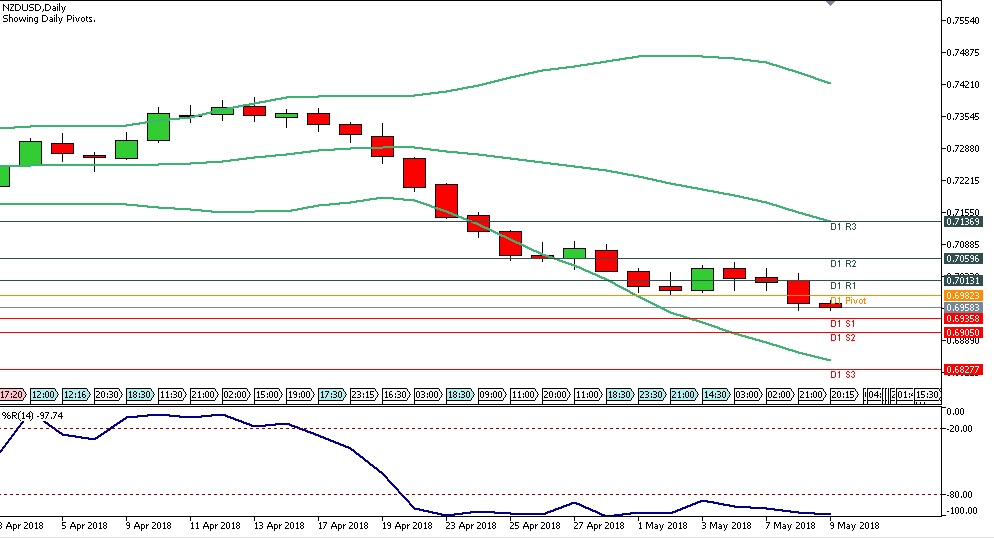 Analisa Forex Harian NZDUSD Rabu Tanggal 9 Mei 2018 chart