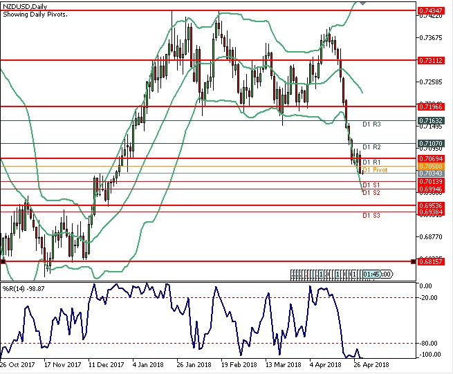 Analisa Forex Harian NZDUSD Selasa Tanggal 1 Mei 2018 chart