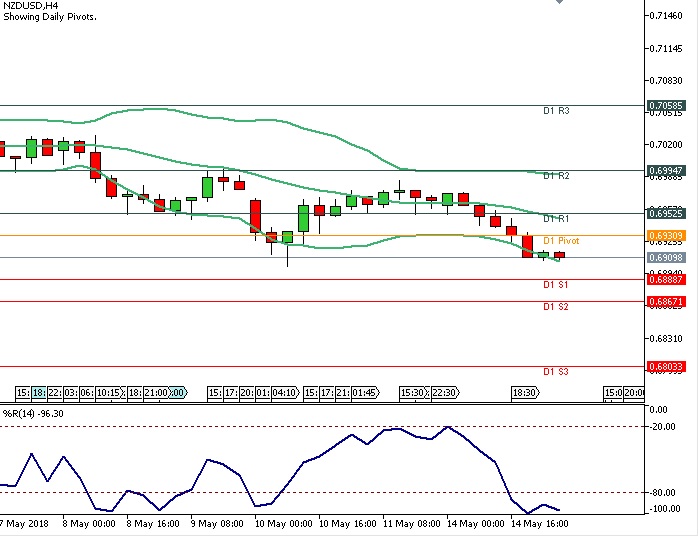 Analisa Forex Harian NZDUSD Selasa Tanggal 15 Mei 2018 chart