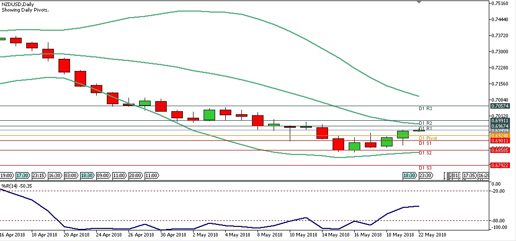 Analisa Forex Harian NZDUSD Selasa Tanggal 22 Mei 2018 chart