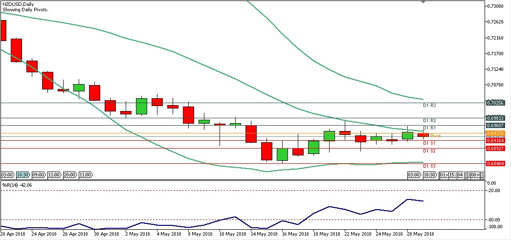 Analisa Forex Harian NZDUSD Selasa Tanggal 29 Mei 2018 chart