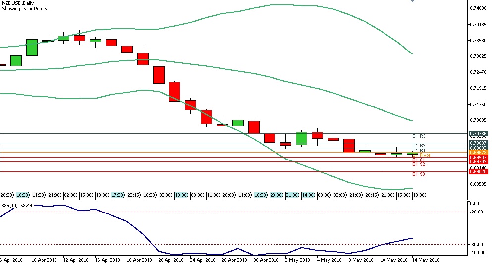 Analisa Forex Harian NZDUSD Senin Tanggal 14 Mei 2018 chart