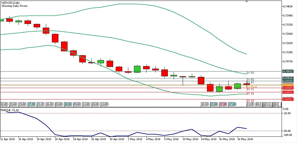 Analisa Forex Harian NZDUSD Senin Tanggal 21 Mei 2018 chart