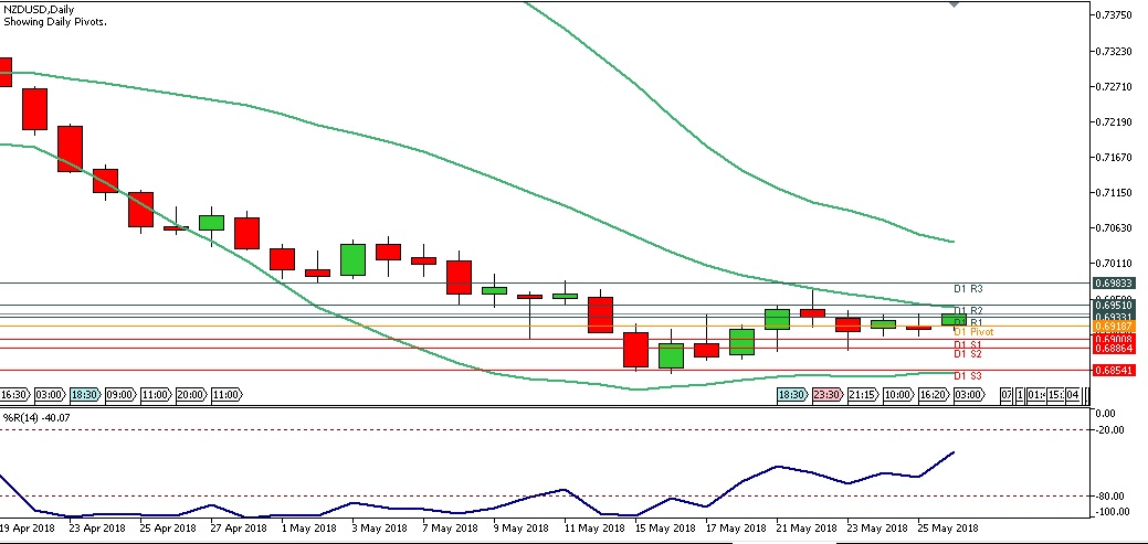 Analisa Forex Harian NZDUSD Senin Tanggal 28 Mei 2018 CHART