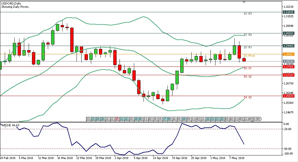 Analisa Forex Harian USDCAD Kamis Tanggal 10 Mei 2018 chart