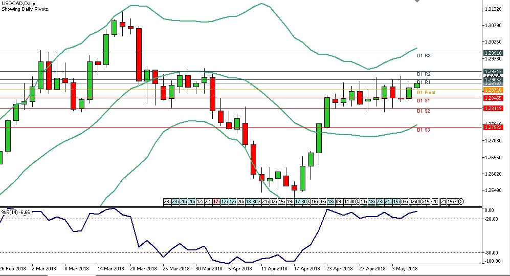 Analisa Forex Harian USDCAD Senin Tanggal 8 Mei 2018 chart