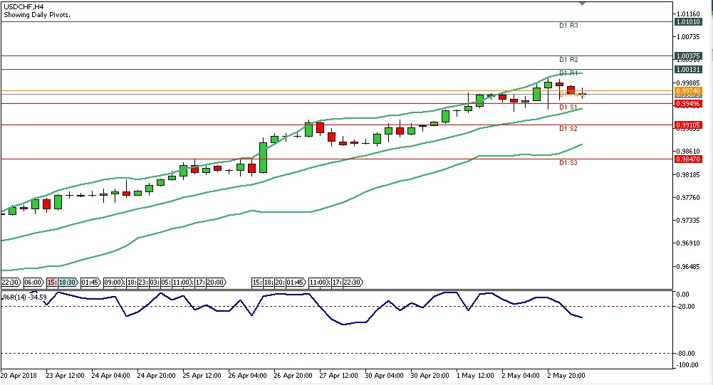 Analisa Forex Harian USDCHF 05 Mei 2018, Sesi Eropa chart