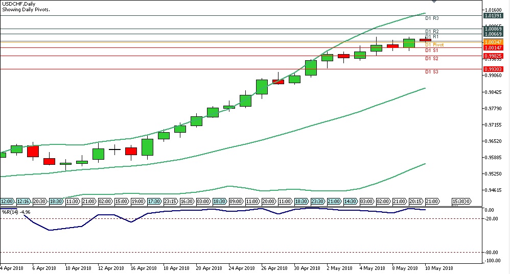 Analisa Forex Harian USDCHF Kamis Tanggal 10 Mei 2018 chart