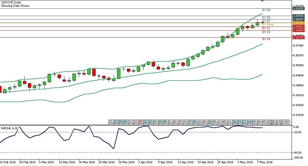 Analisa Forex Harian USDCHF Senin Tanggal 8 Mei 2018 Chart