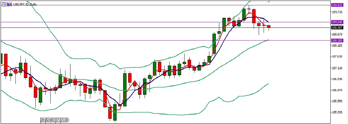 Analisa Forex Harian USDJPY 8 Mei 2018 chart