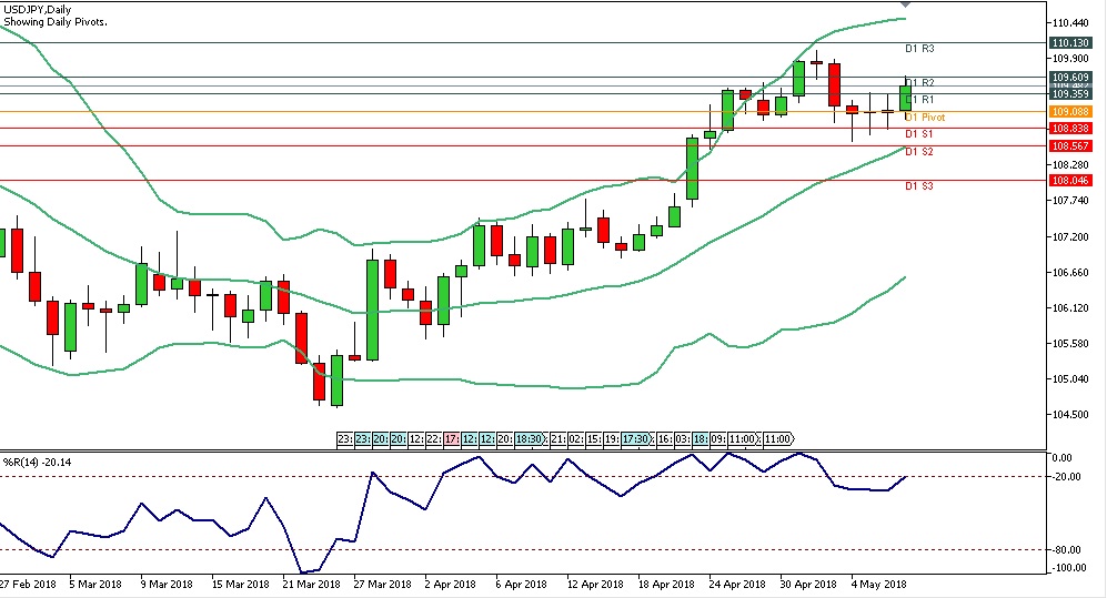 Analisa Forex Harian USDJPY 9 Mei 2018 chart