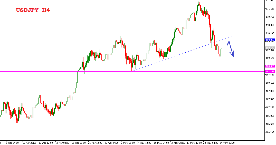 Analisa Forex Harian USDJPY Jumat 25 Mei 2018