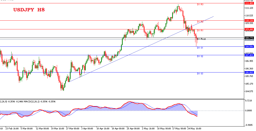 Analisa Forex Harian USDJPY Rabu 30 Mei 2018 