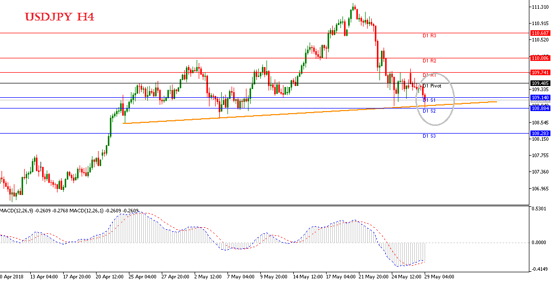 Analisa Forex Harian USDJPY Selasa 29 Mei 2018