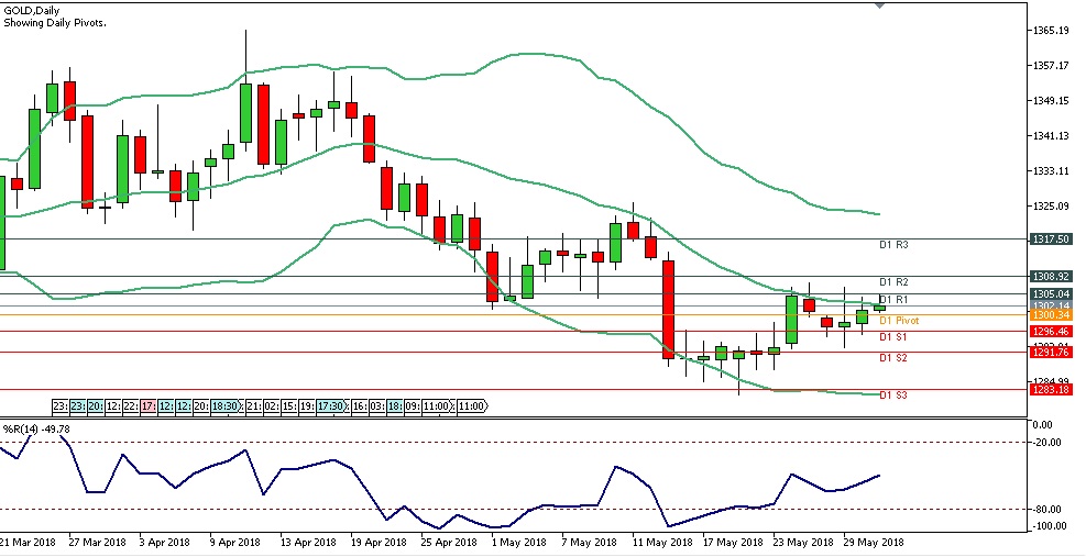 Analisa Gold Harian Kamis Tanggal 31 Mei 2018 chart