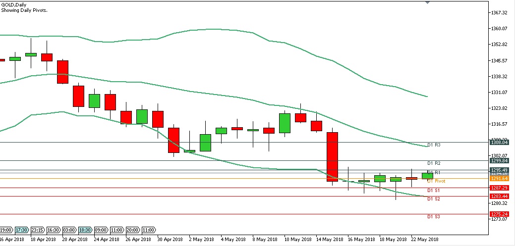 Analisa Gold Harian Rabu Tanggal 23 Mei 2018 chart