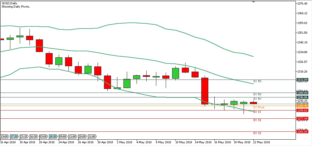 Analisa Gold Harian Senin Tanggal 22 Mei 2018 chart