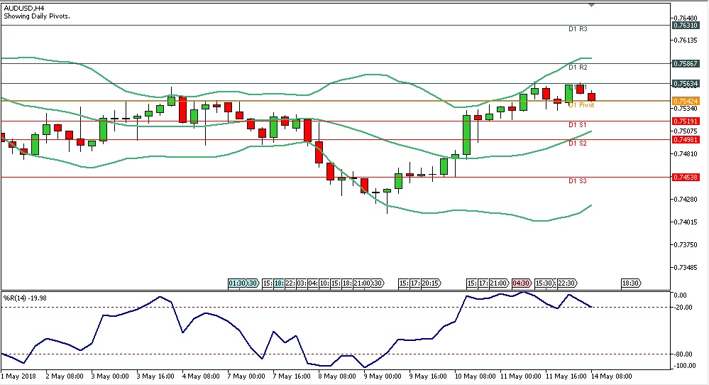 Analisa Teknikal Forex AUDUSD, 14 Mei 2018 Sesi Eropa chart