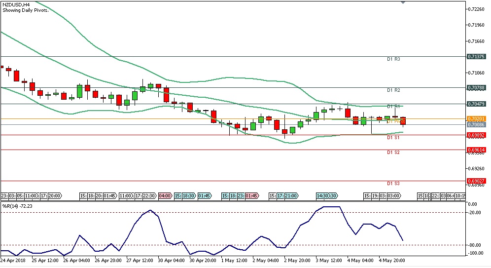 Analisa Teknikal Forex  AUDUSD, 7 Mei 2018 Sesi Eropa chart