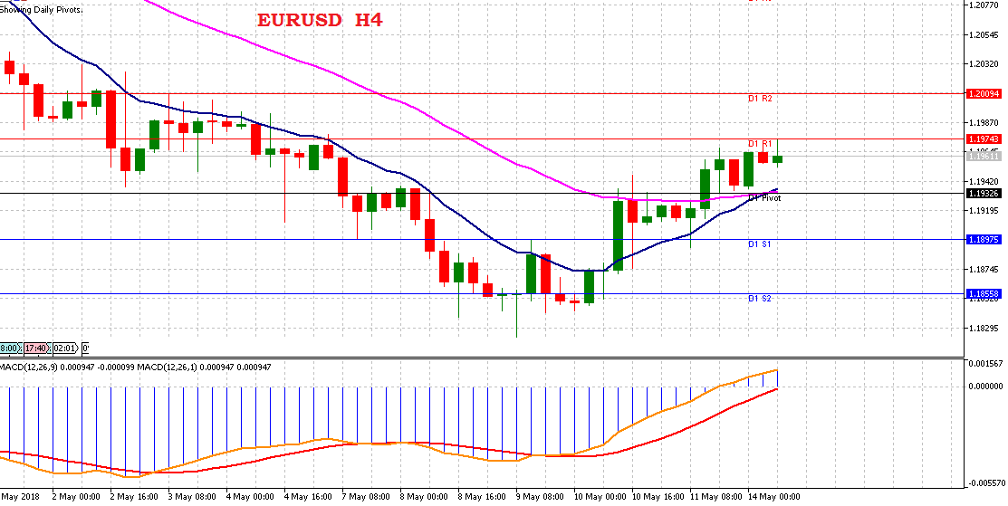 Analisa Teknikal Forex EURUSD 14 Mei 2018 (Sesi Eropa)