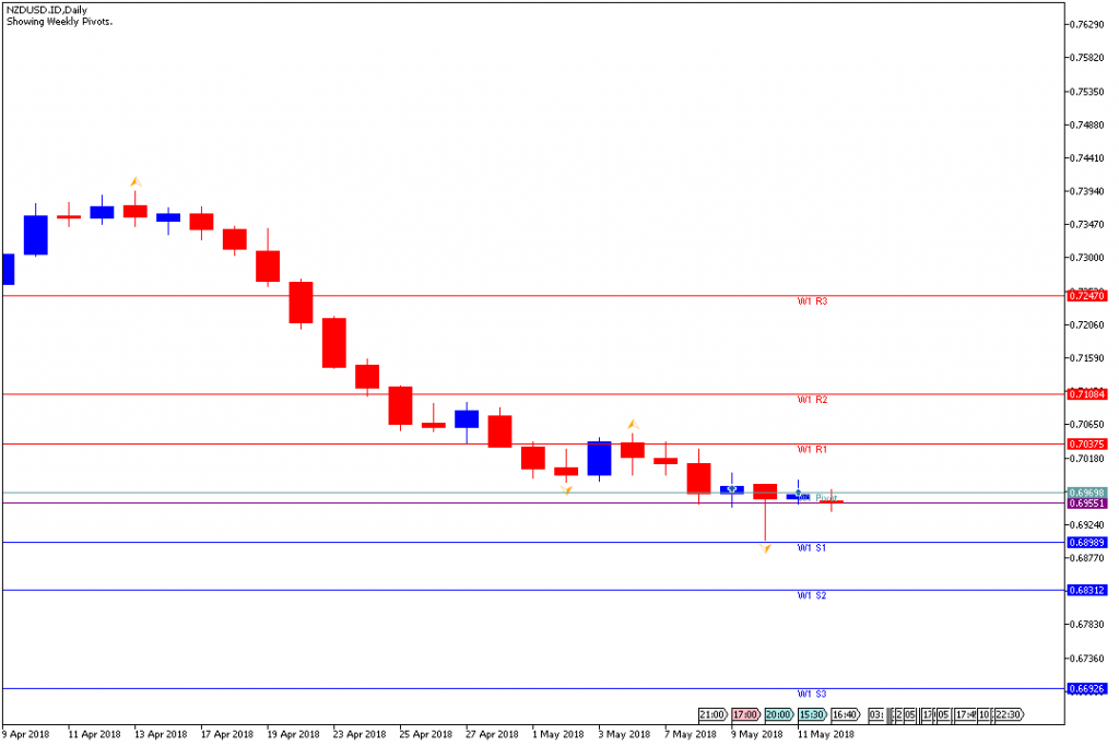 Analisa Teknikal Forex Mingguan NZDUSD, 14 Mei - 18 Mei 2018