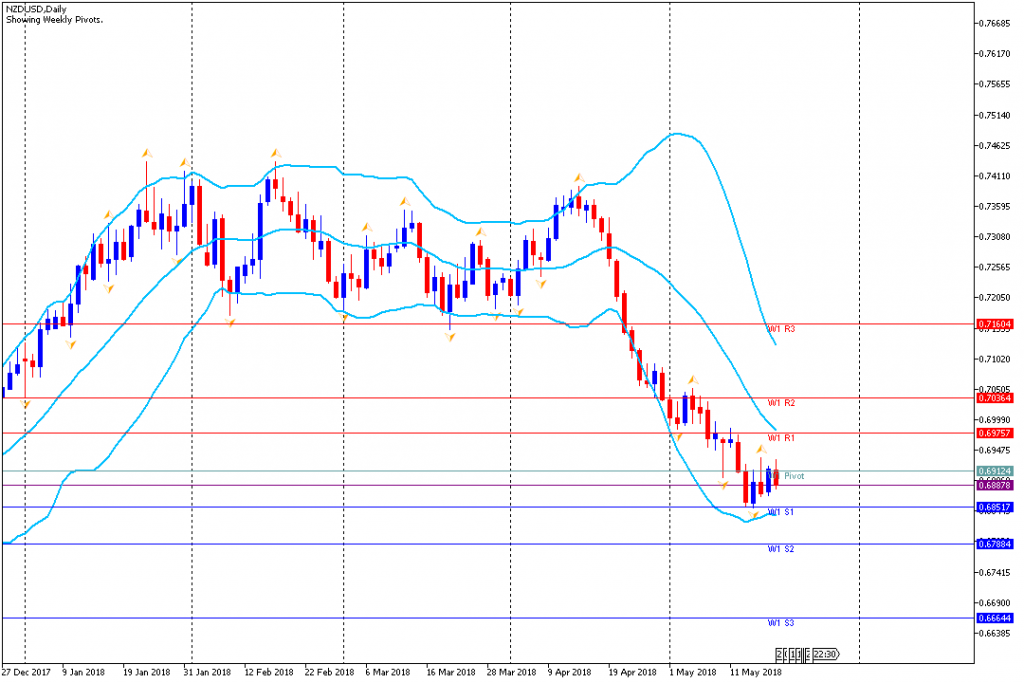 Analisa Teknikal Forex Mingguan NZDUSD, 21 Mei - 25 Mei 2018