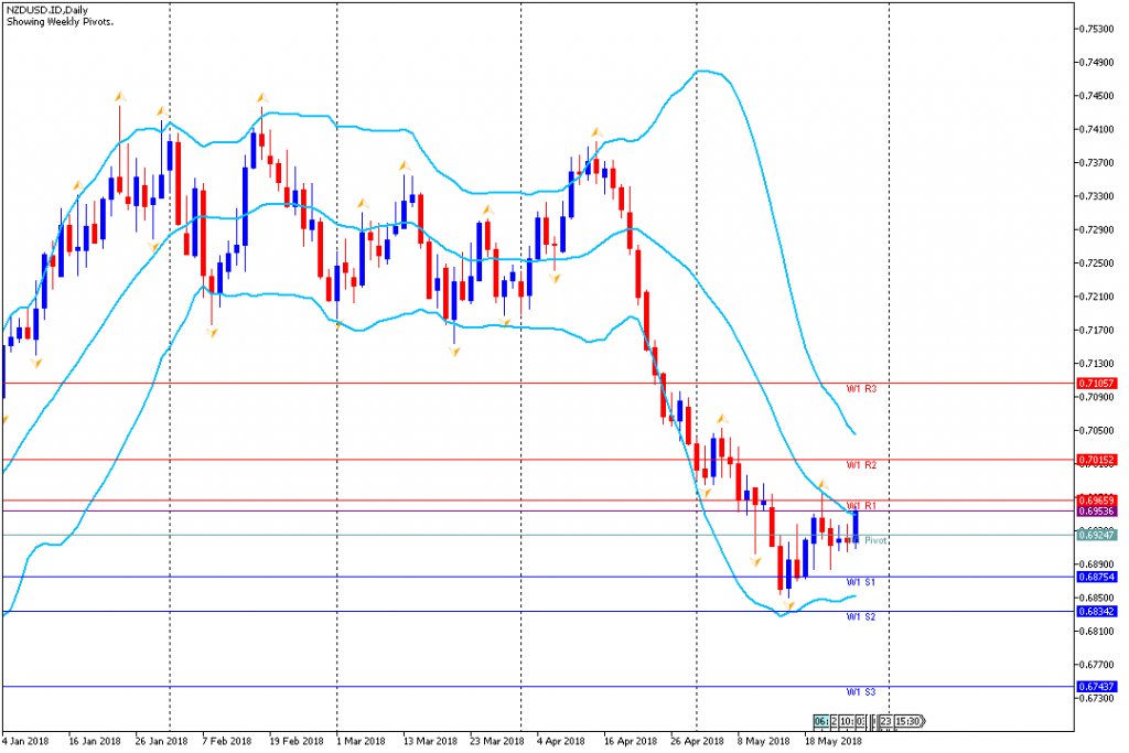 Analisa Teknikal Forex Mingguan NZDUSD, 28 Mei - 1 Juni 2018