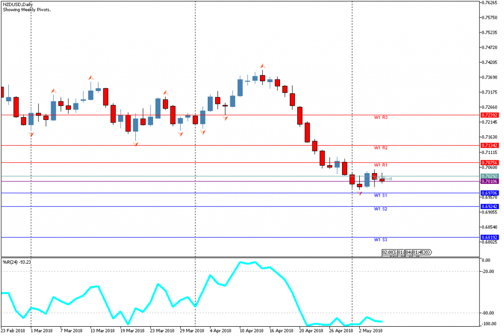 Analisa Teknikal Forex Mingguan NZDUSD, 7 Mei - 11 Mei 2018